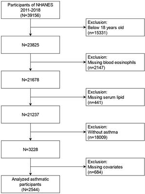 High density lipoprotein-cholesterol is inversely associated with blood eosinophil counts among asthmatic adults in the USA: NHANES 2011-2018